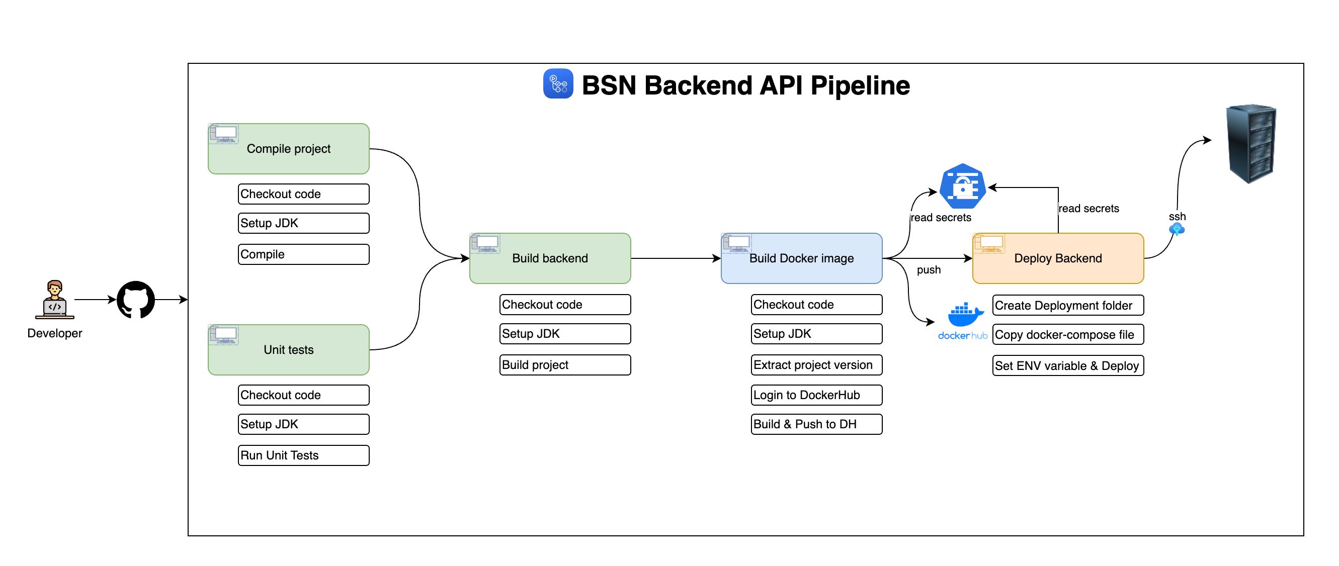 Security diagram