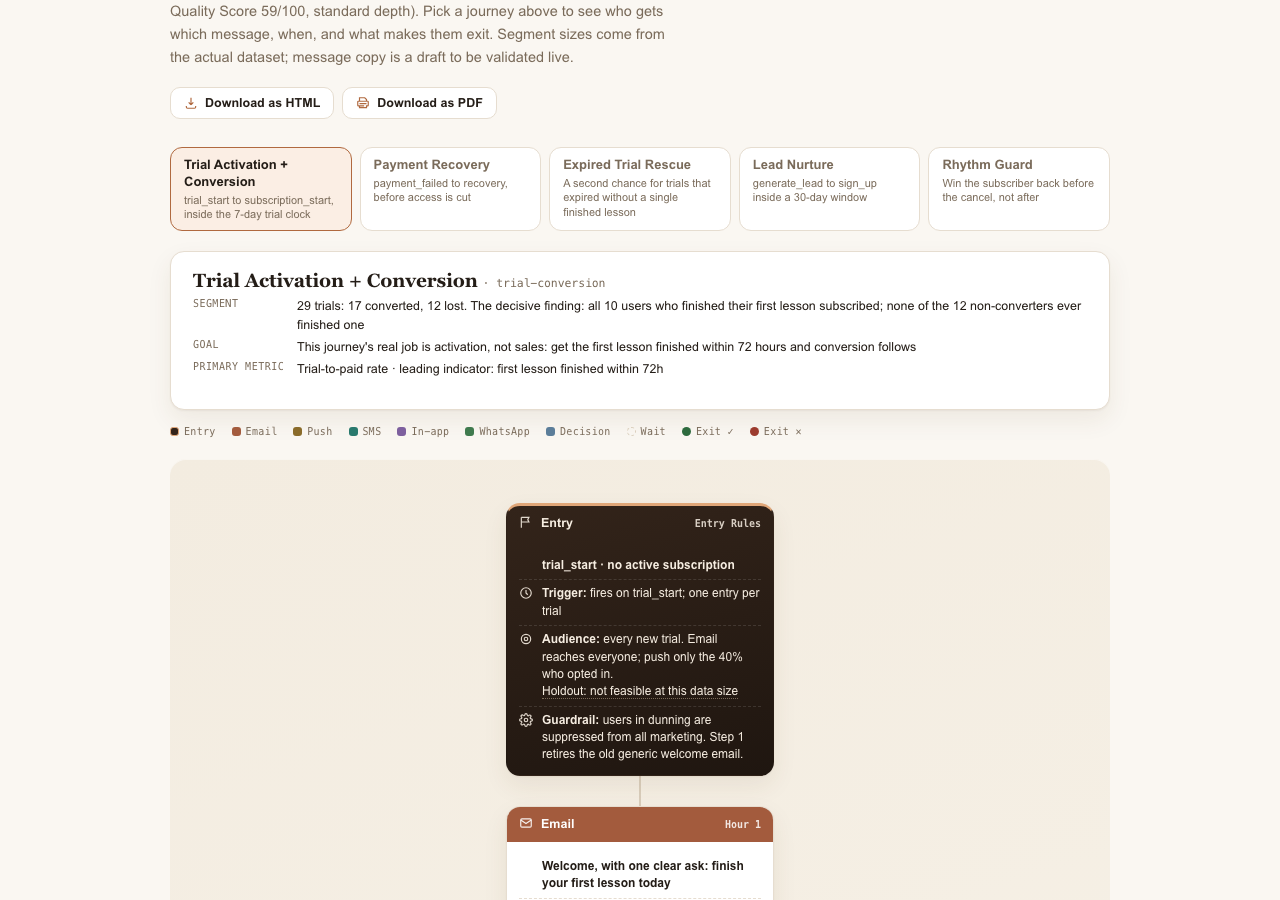 claude-lifecycle journey canvas: a channel-colored customer journey tree, generated from a real data quality score with entry rules, branching decisions, and per-step detail