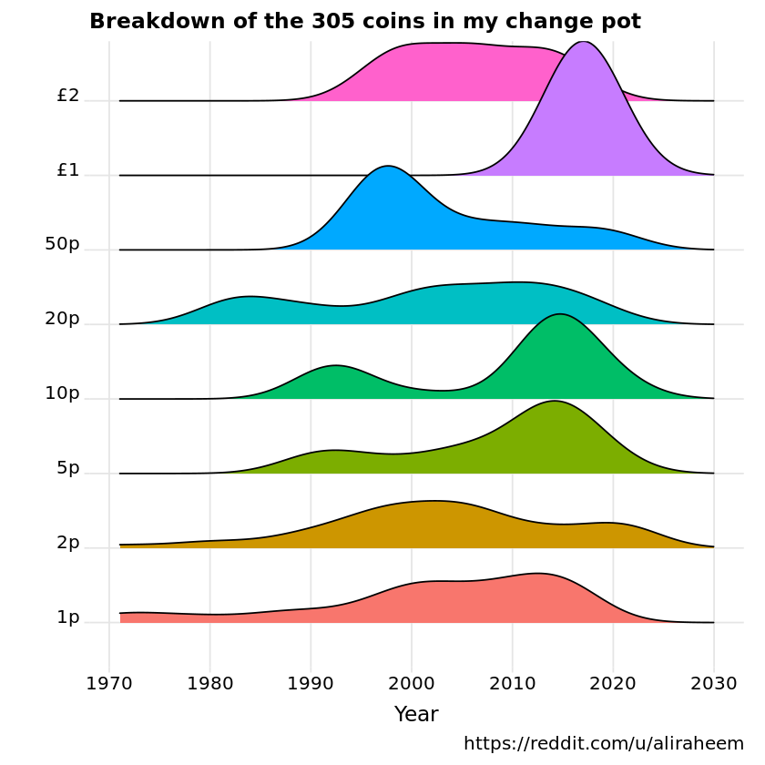 Graph of coins by value and year