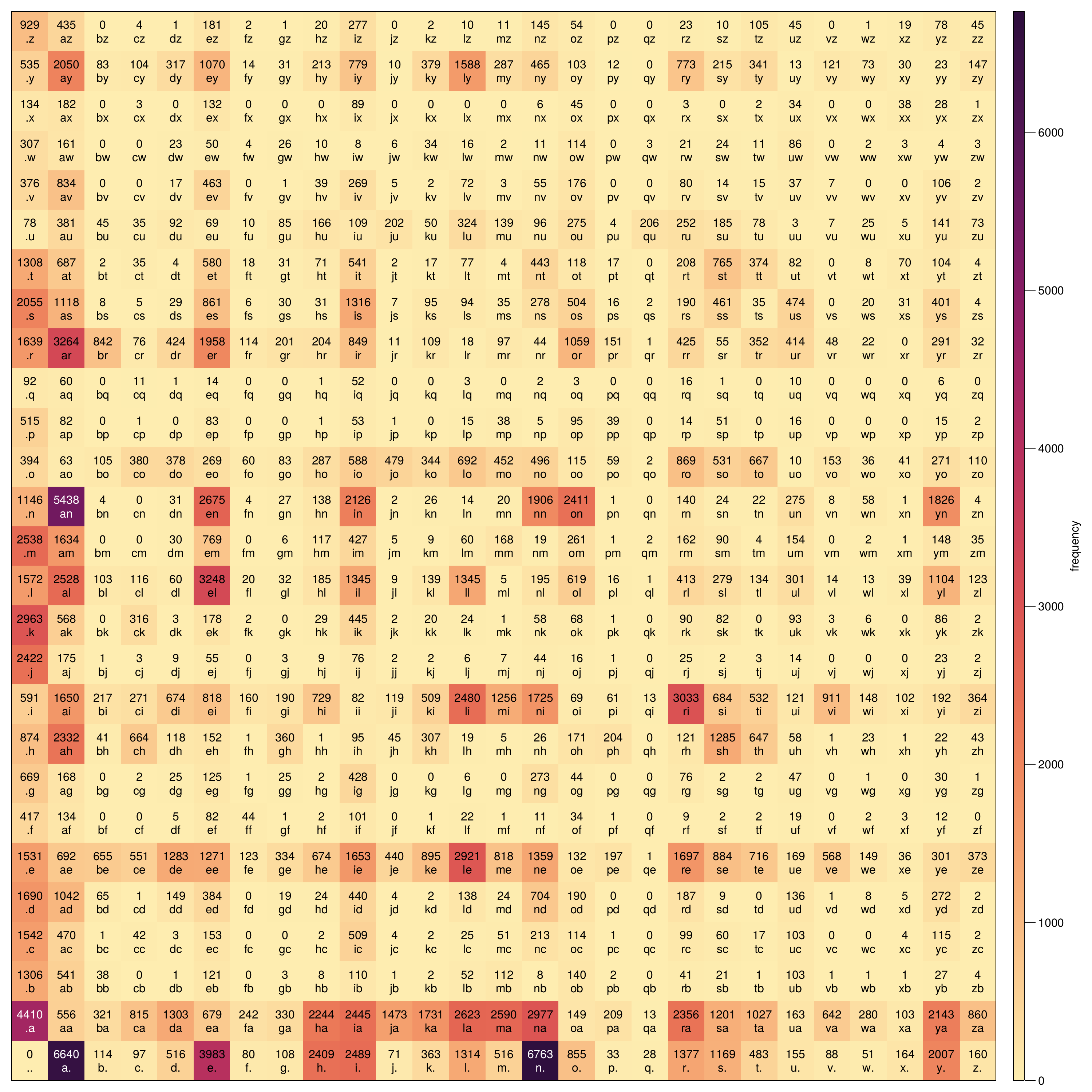 Bigram frequency heatmap