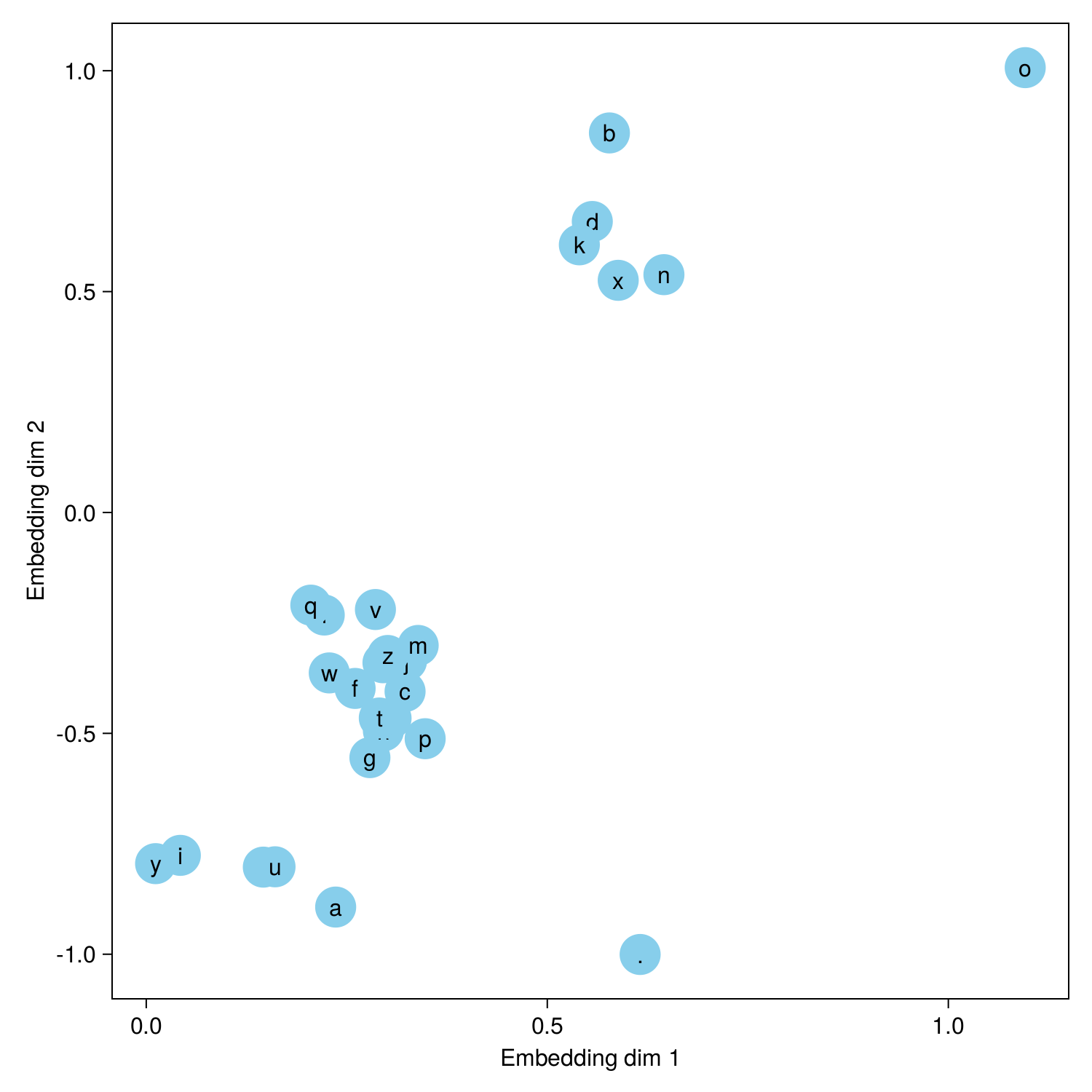 MLP letter embeddings