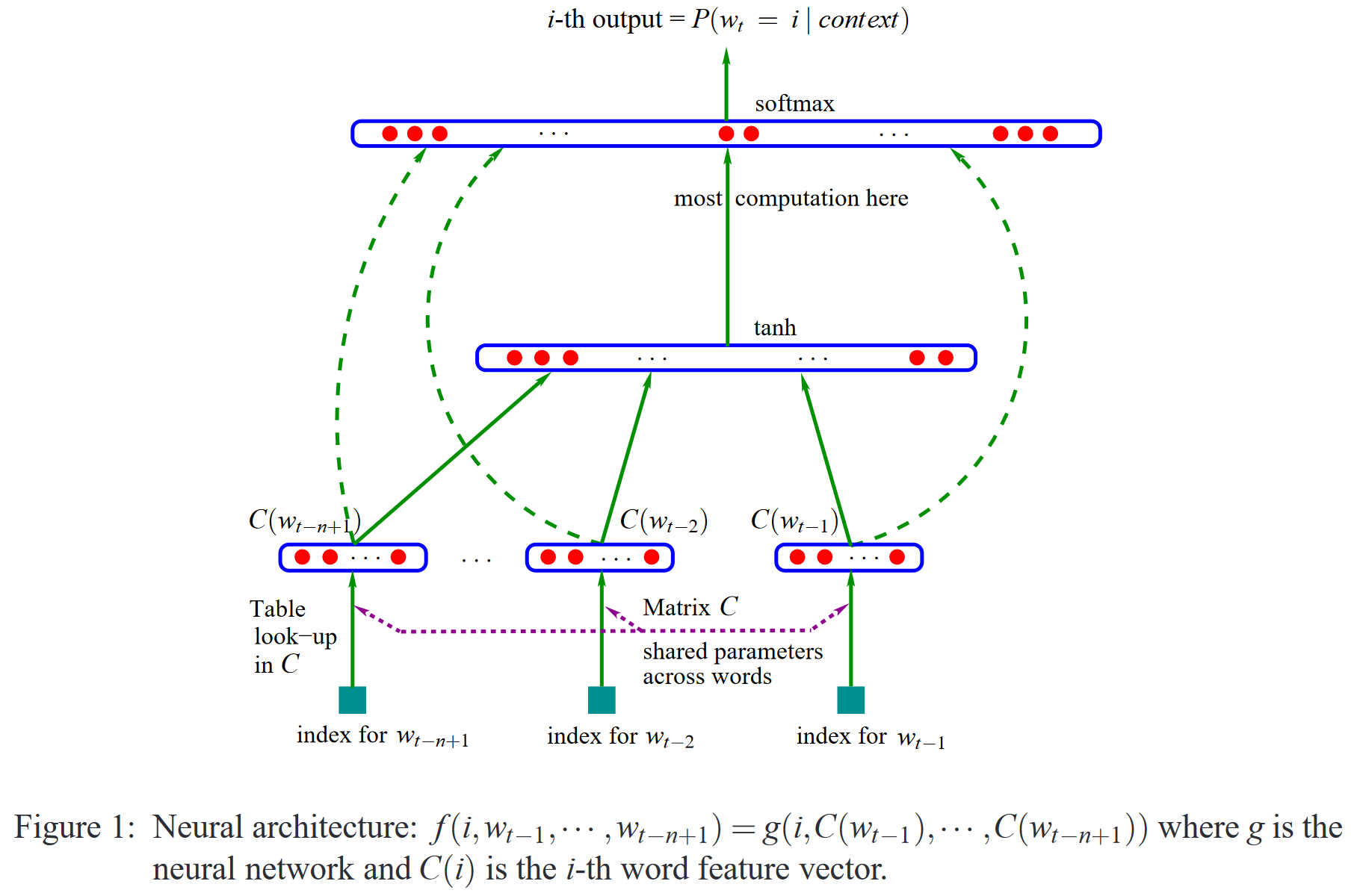 Multilayer perceptron architecture