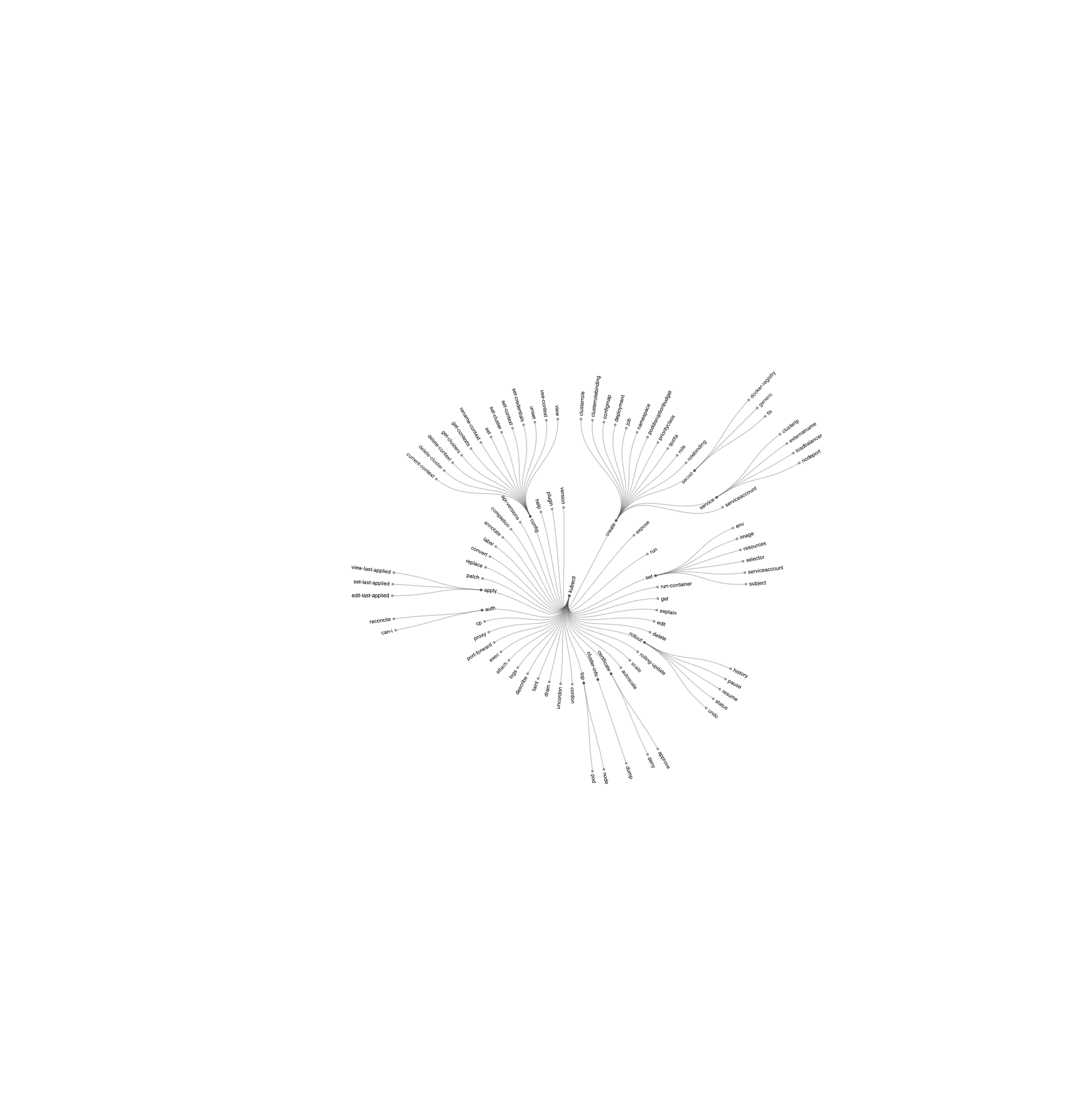 kubectl radial diagram