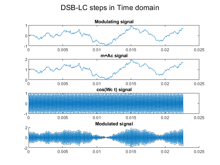 02 DSB-LC steps in Time Domain.png