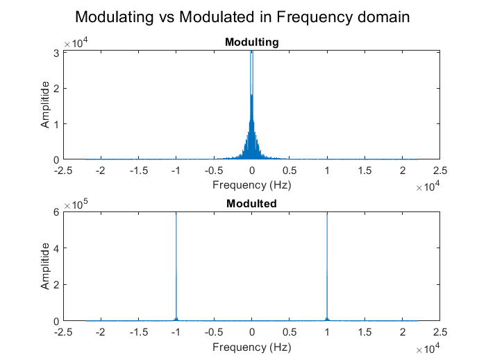 04 Modulating vs Modulated in Frequency domain.png