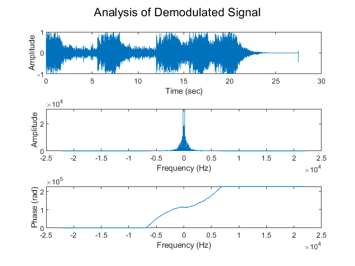 05 Analysis of Demodulated Signal.png