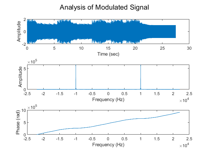 Analysis of Modulated Signal.png