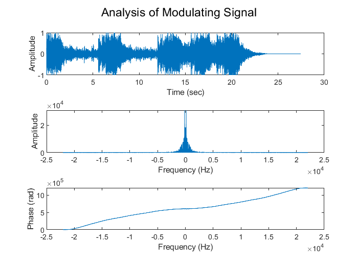 Analysis of Modulating Signal.png