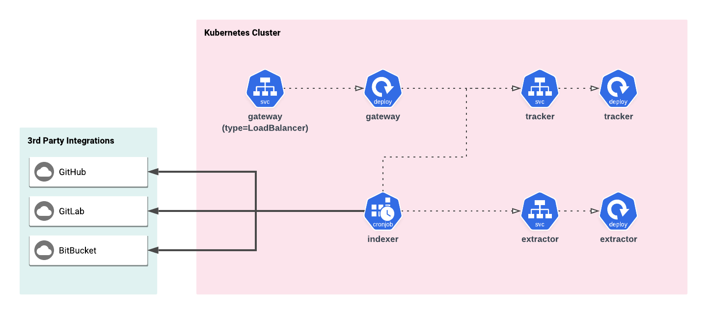 Open Core Architecture