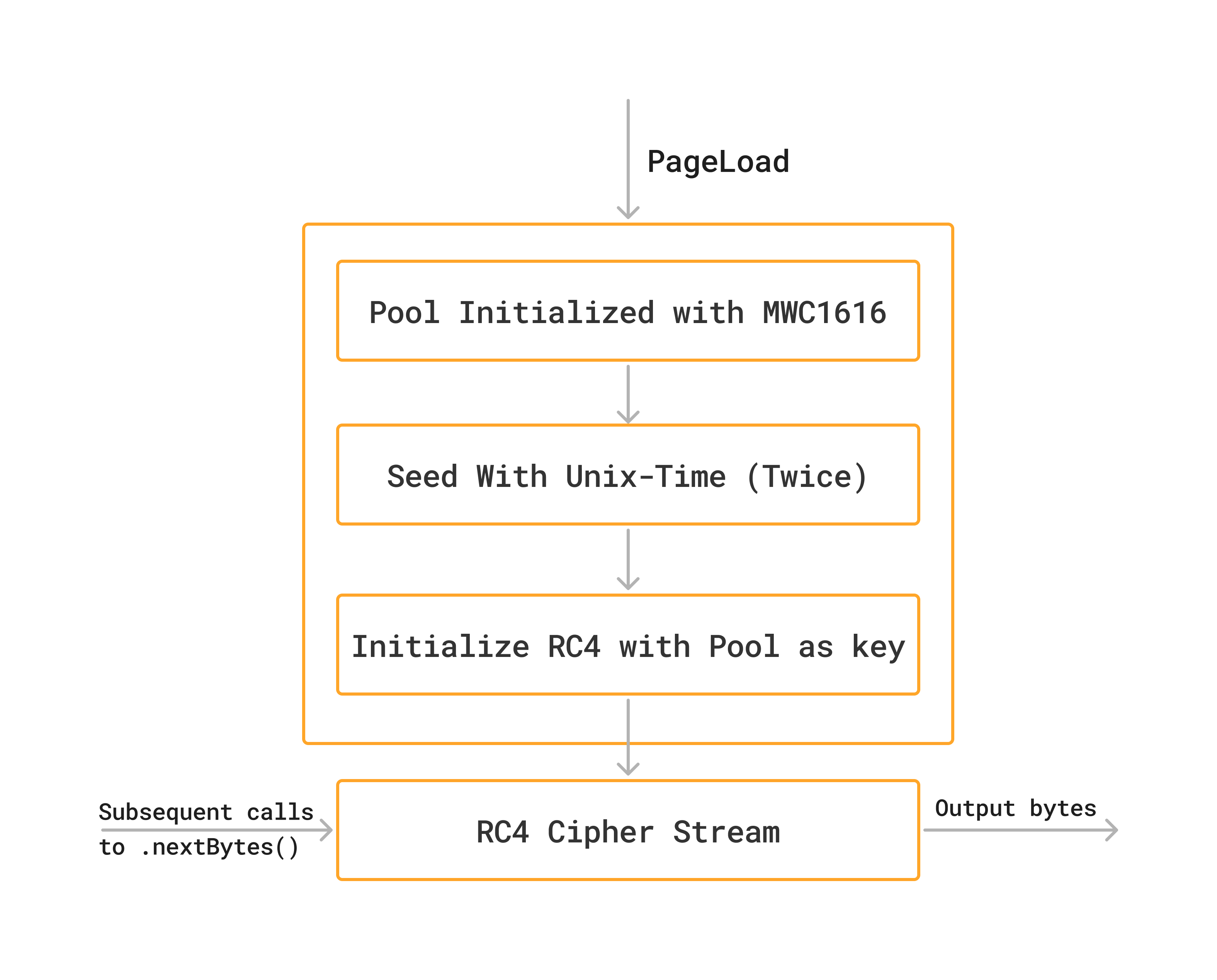 GitHub - AliAkhgar/RandstormBTC: A PoC exploit for Bitcoin Randstorm.