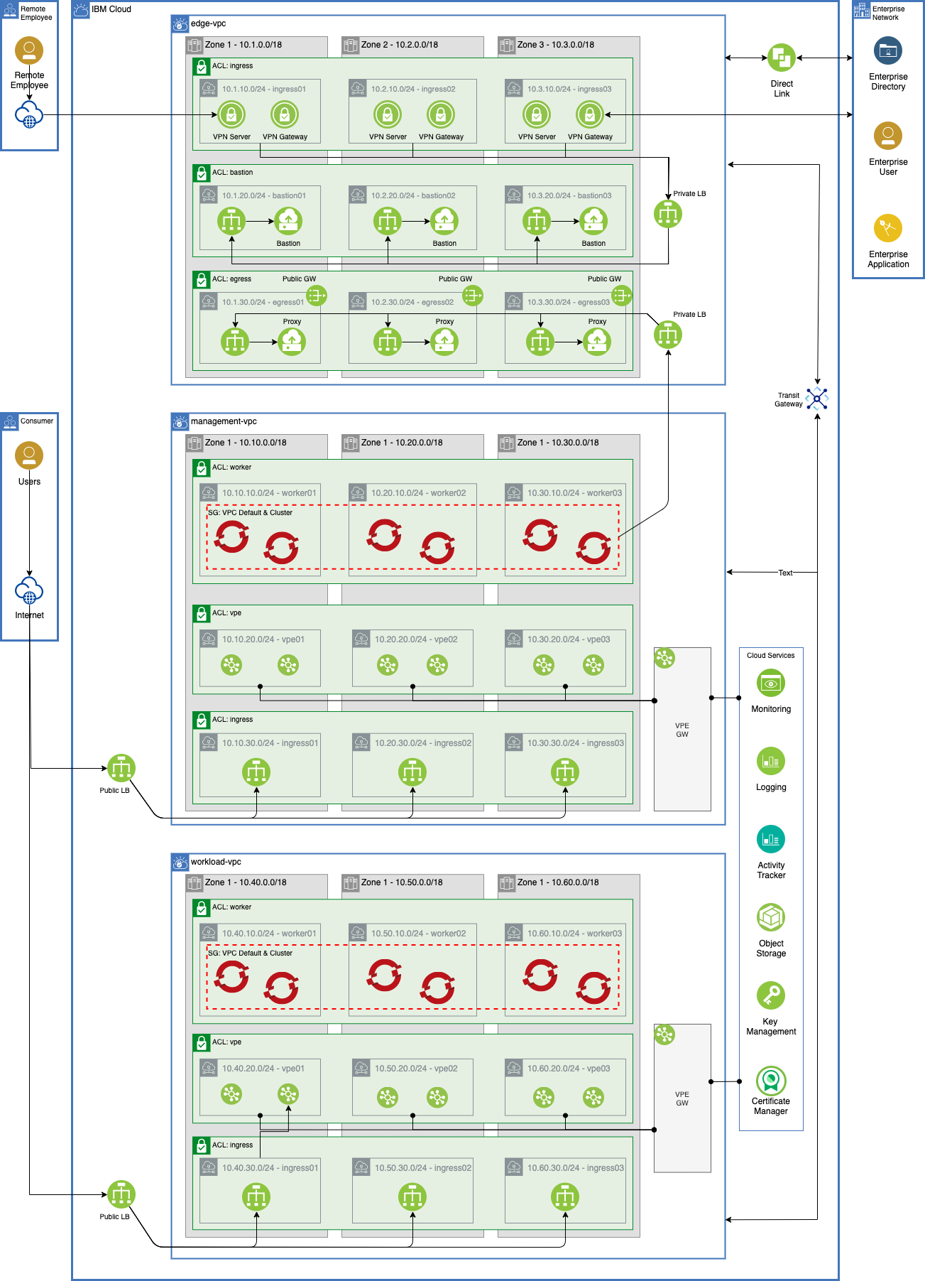 Reference Architecture