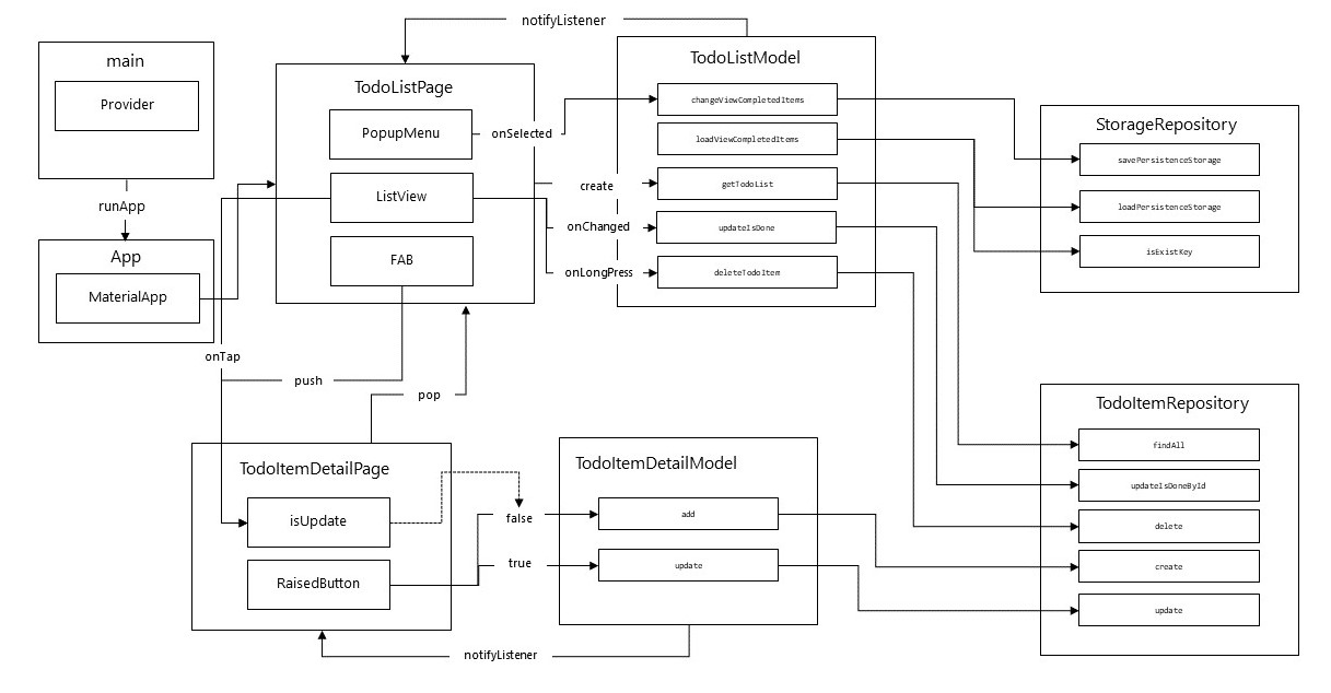 todoapp_flutter_class_diagram