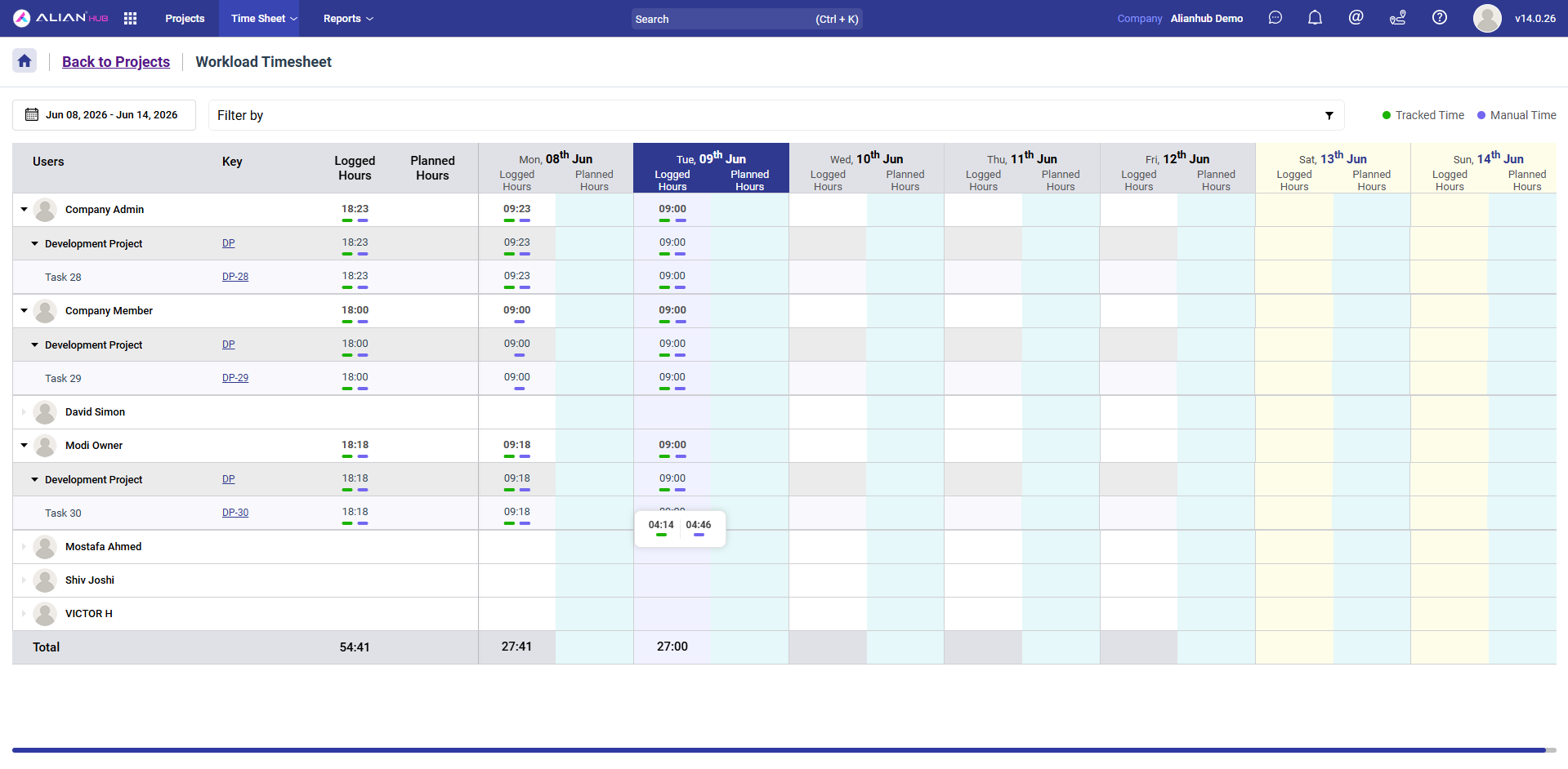 AlianHub weekly workload timesheet showing logged vs. planned hours per user, drillable into projects and tasks