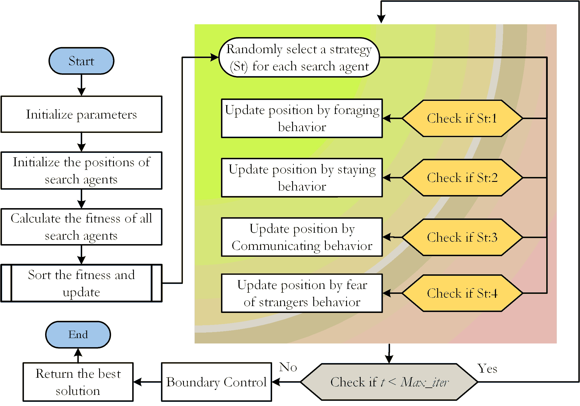 Flowchart of Parrot Optimizer (PO)