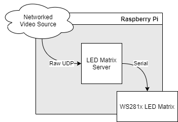 LED Matrix Context Diagram