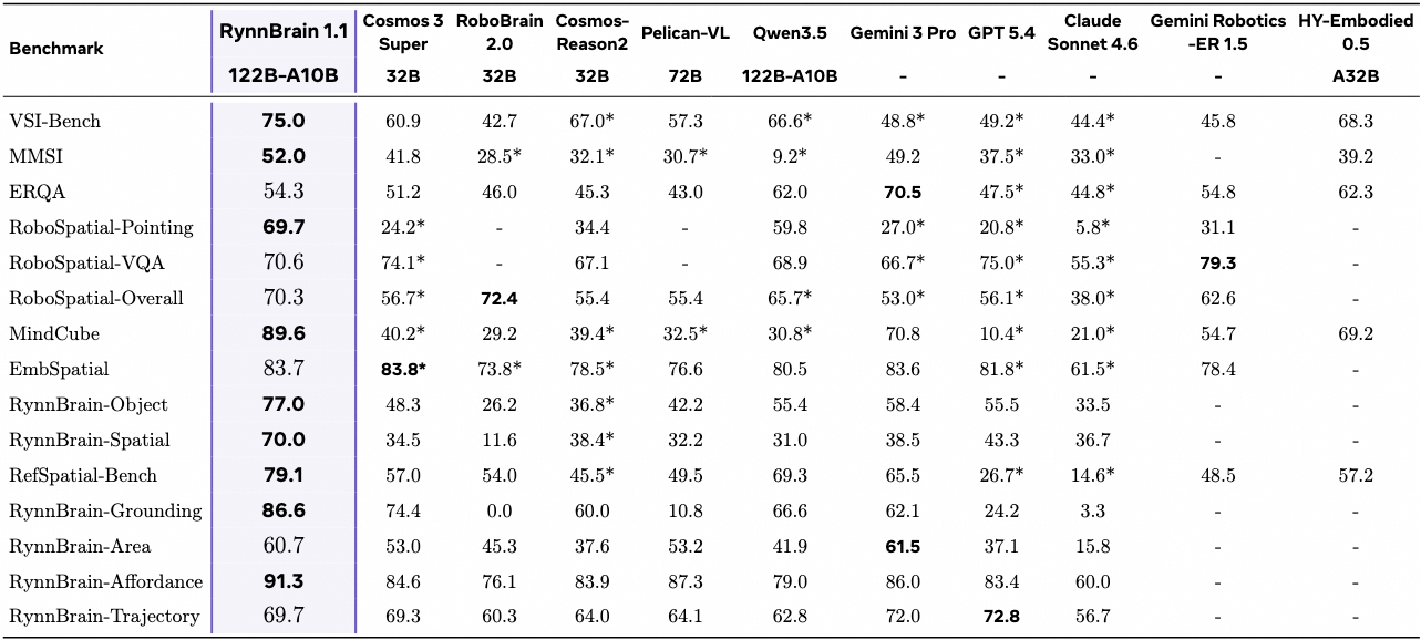 RynnBrain 1.1 122B-A10B benchmark results