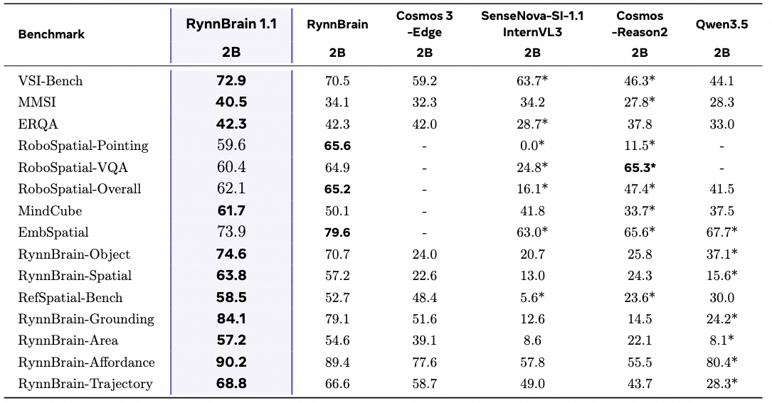 RynnBrain 1.1 2B benchmark results