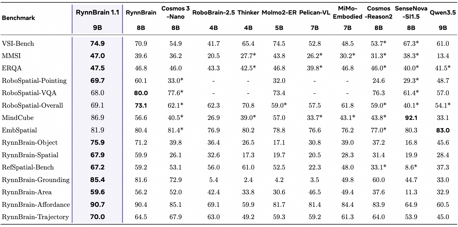 RynnBrain 1.1 9B benchmark results