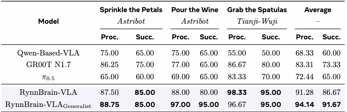 RynnBrain-VLA quantitative comparison on real robots