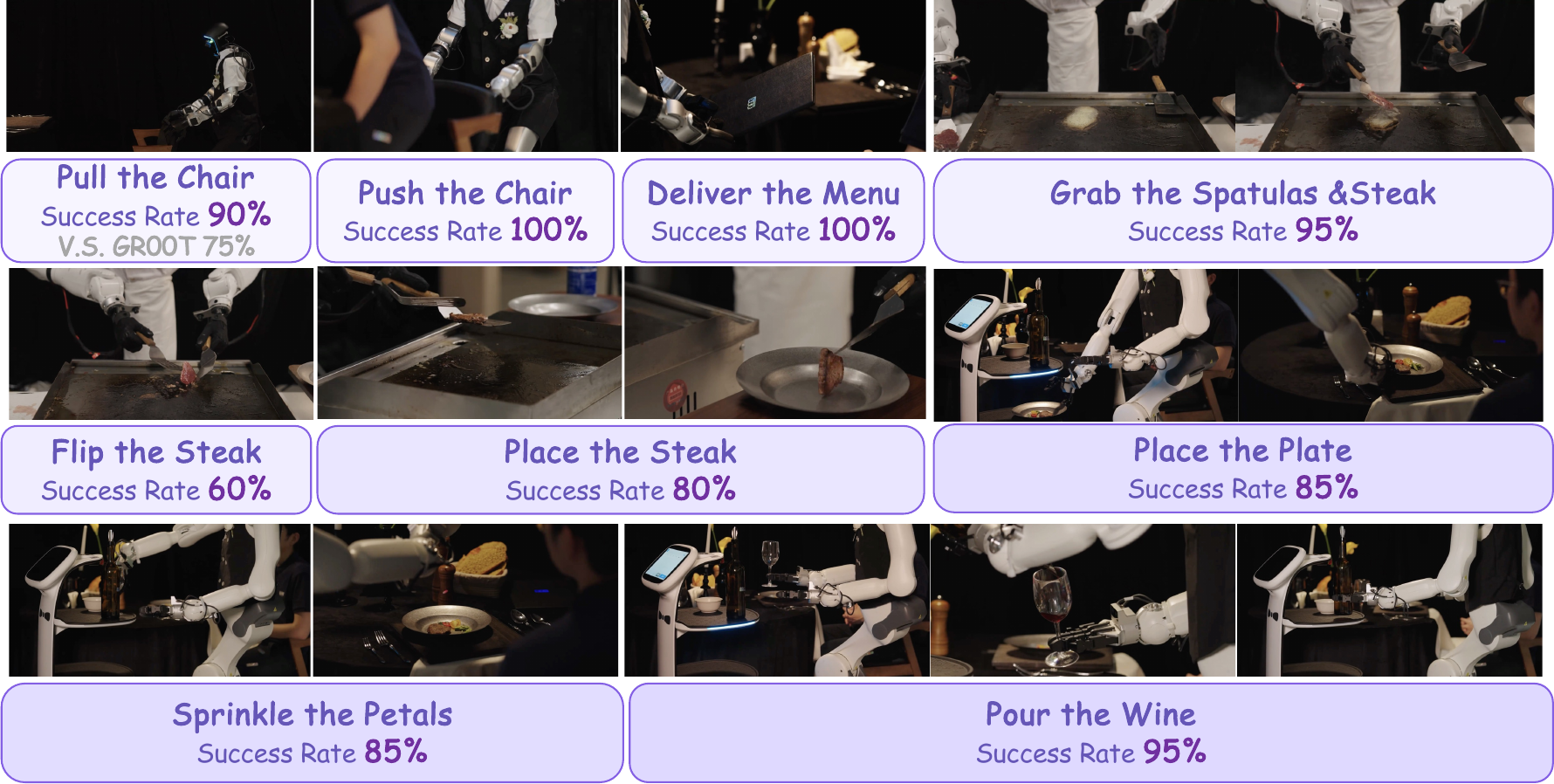 RynnBrain-VLA results across all real-robot tasks