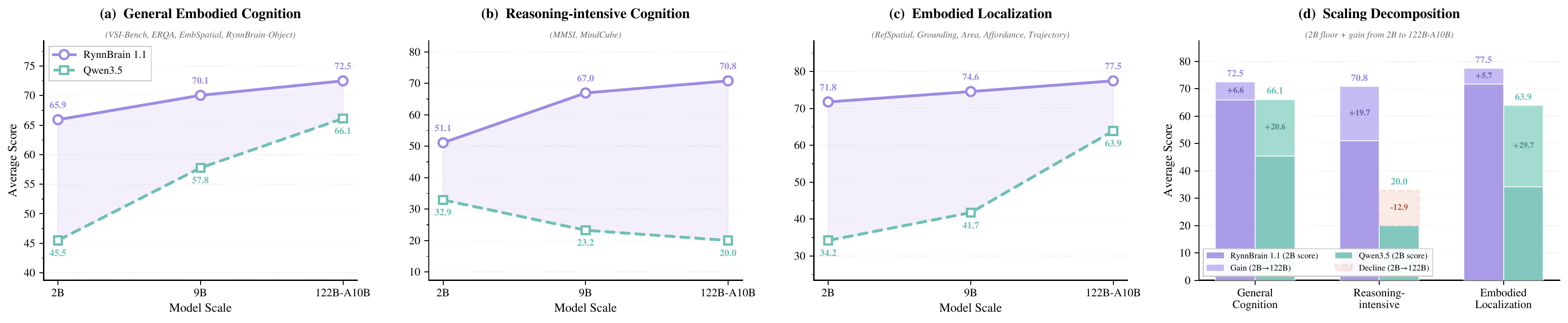 RynnBrain 1.1 scaling analysis