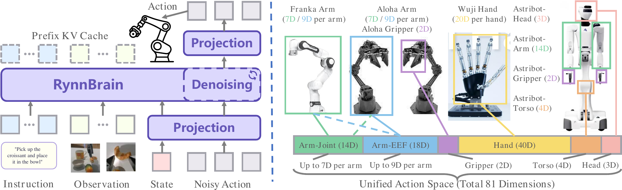 RynnBrain-VLA architecture and unified action space