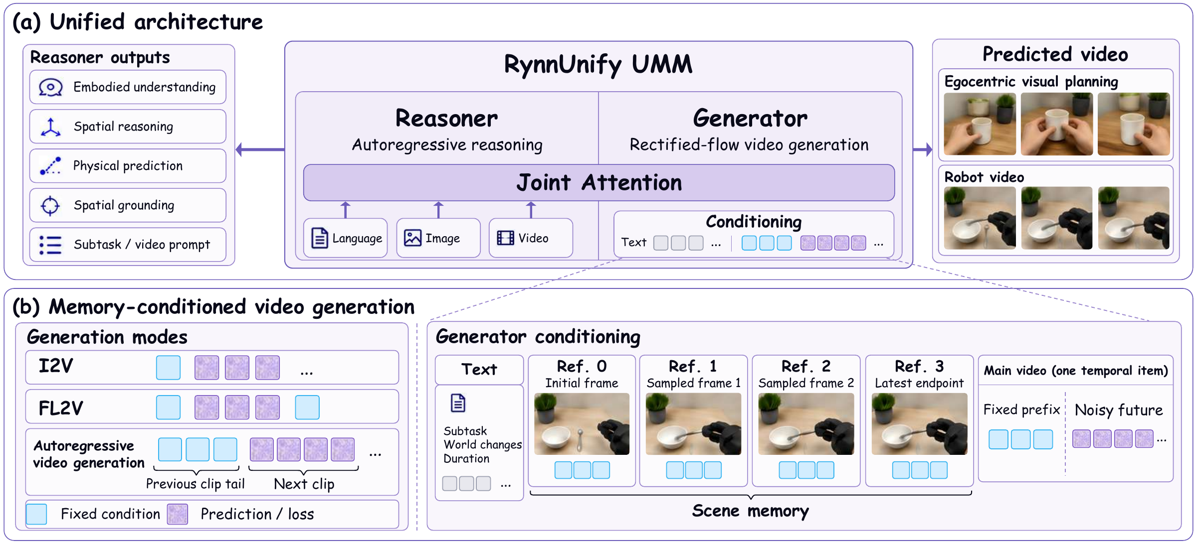 RynnUnify architecture with a reasoner, a video generator, scene-memory frames, and a temporal prefix