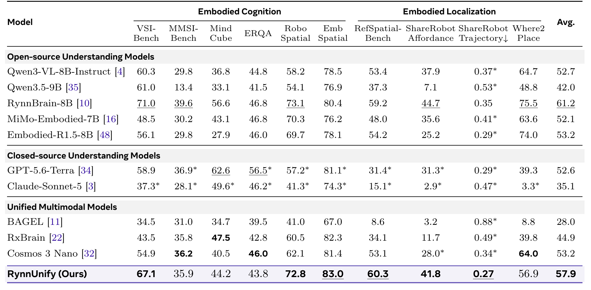 General Embodied Understanding