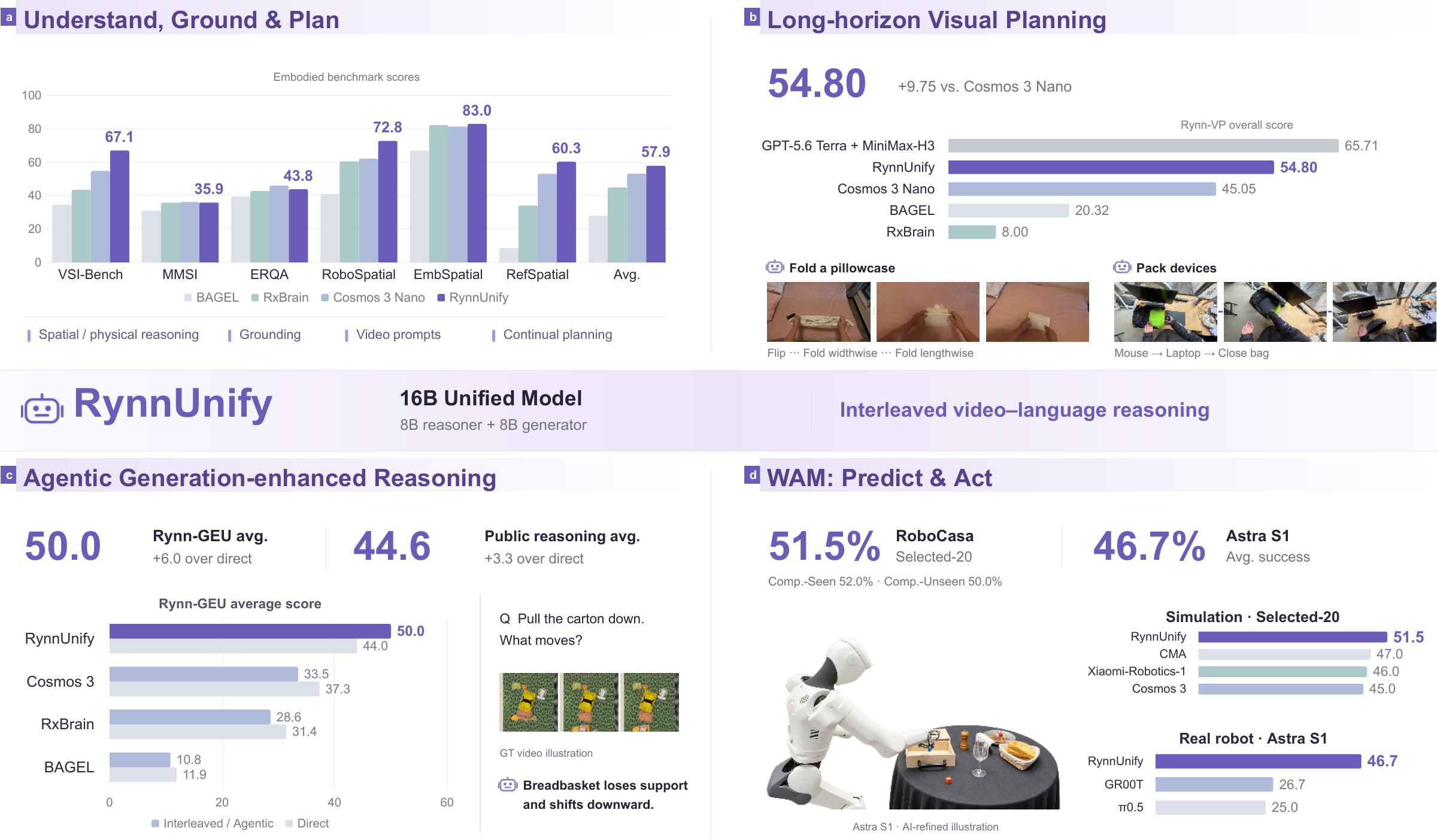 RynnUnify overview: embodied understanding, long-horizon visual planning, agentic reasoning, and robot action