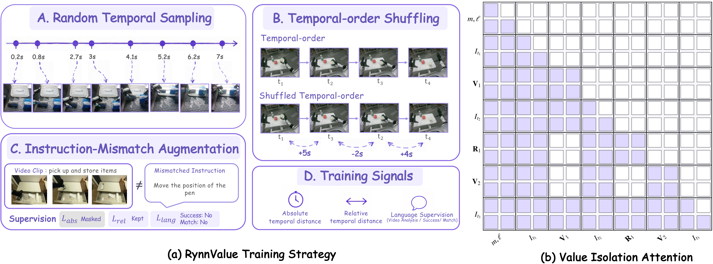 RynnValue training pipeline and value-isolation attention