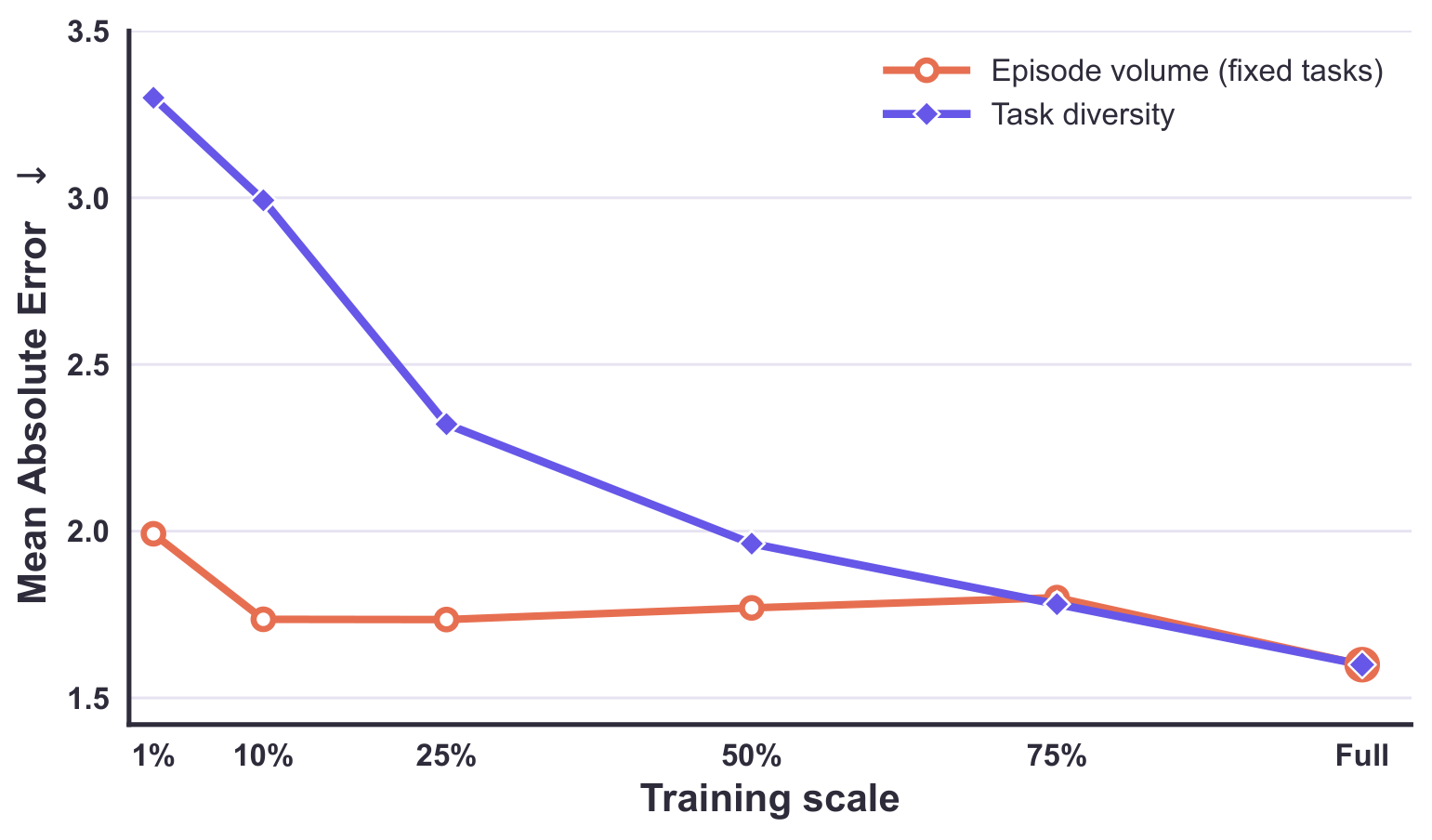 Scaling episode volume vs. task diversity