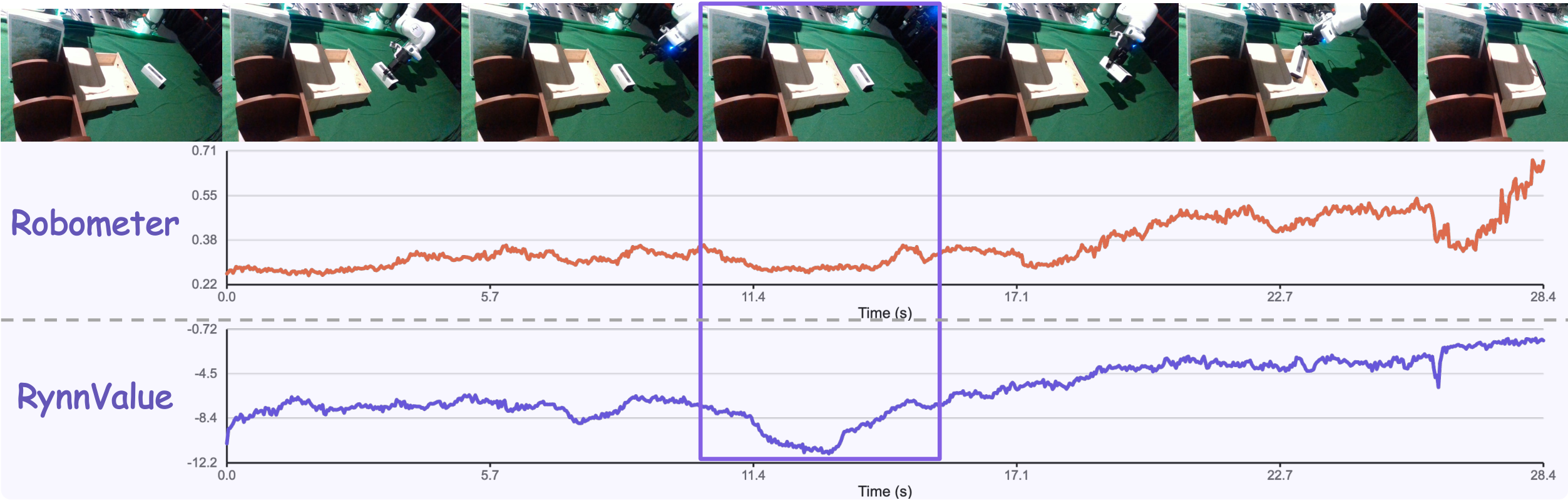 Temporal-value curve comparison on a real-world trajectory