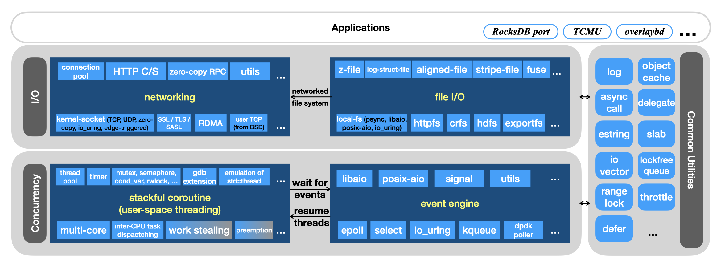 Photon Architecture