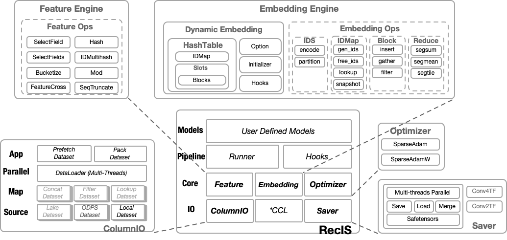 RecIS 系统架构图
