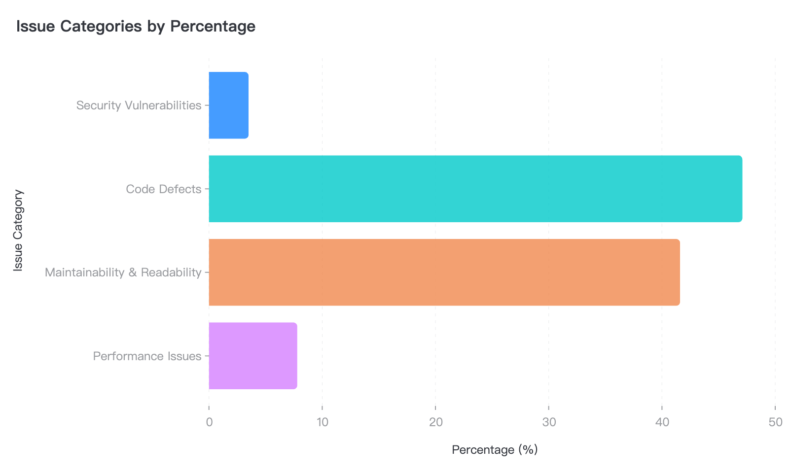 Category Distribution