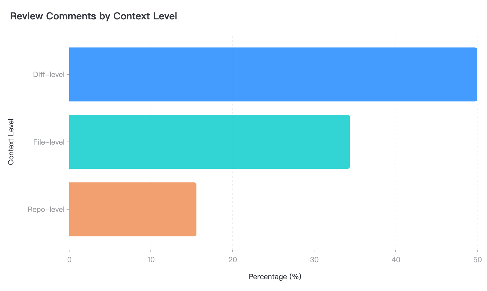 Context Levels