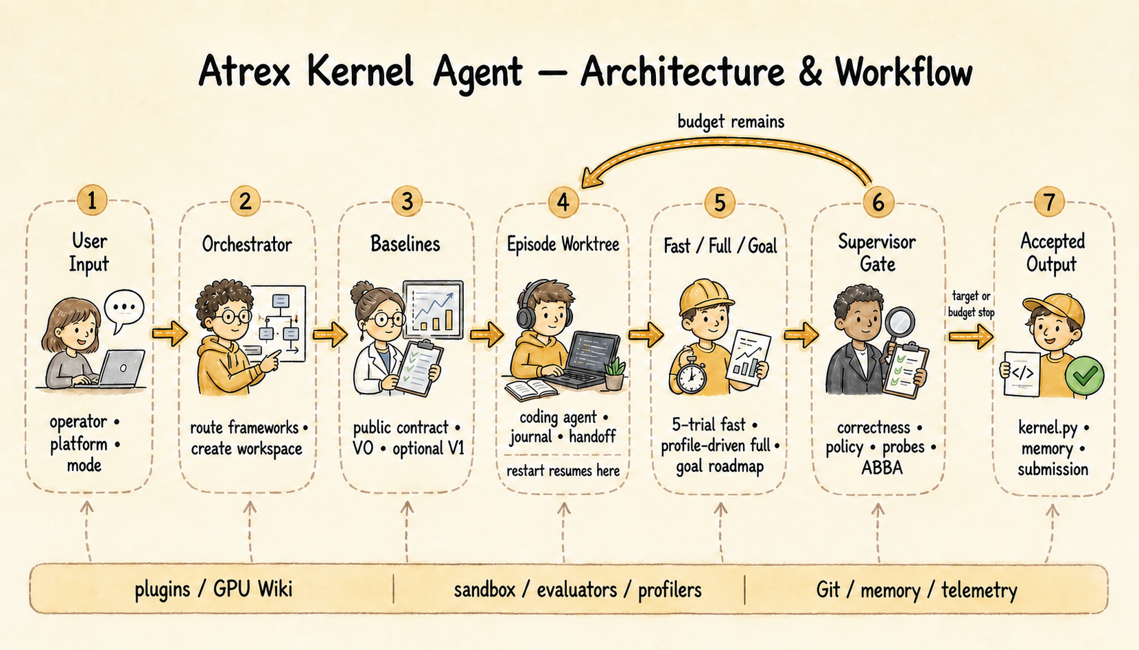 Atrex Kernel Agent v0.3.0 architecture and workflow