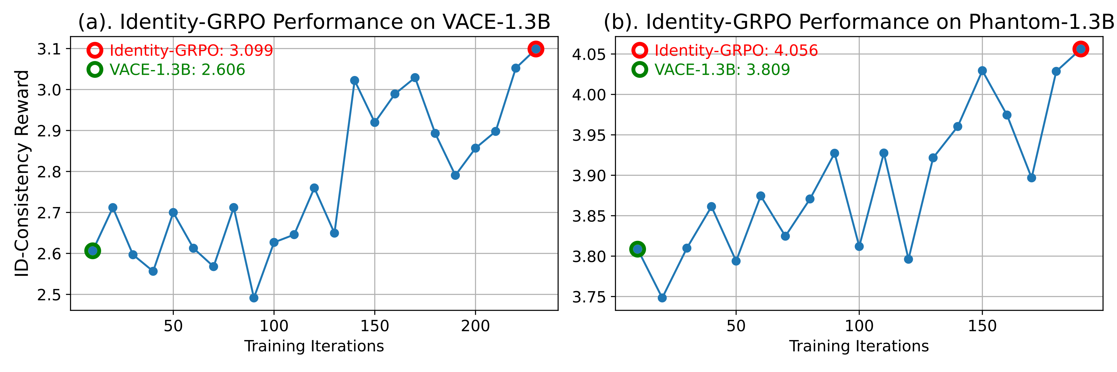 the performance curves of Identity-GRPO on VACE-1.3B and Phantom-1.3B. Both exhibit a clear upward trend.