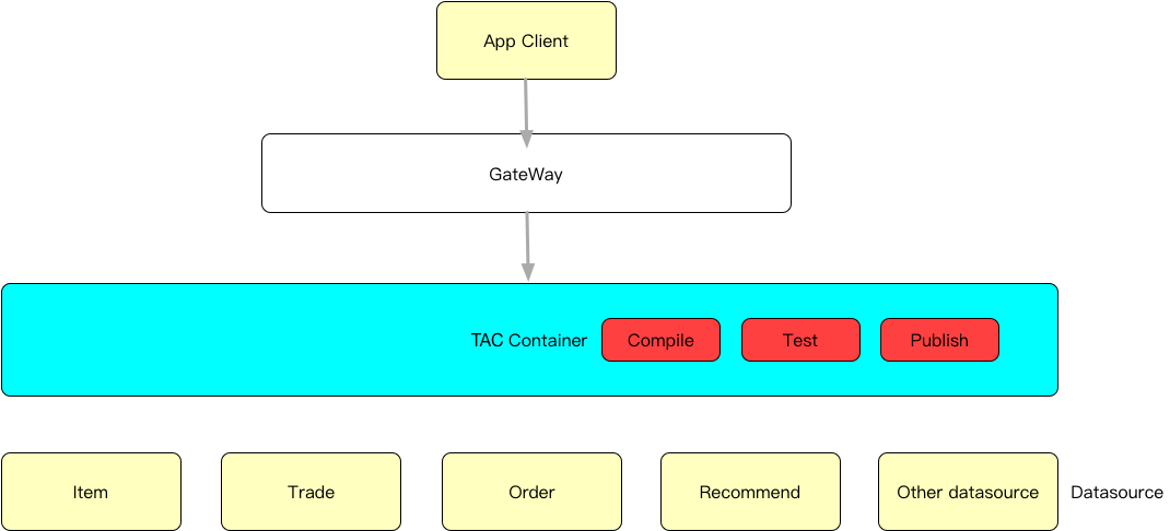 tac develop progress