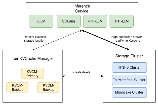 kvcm-architecture