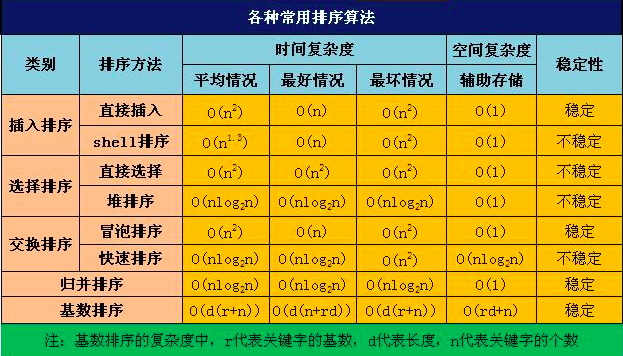 排序算法比较