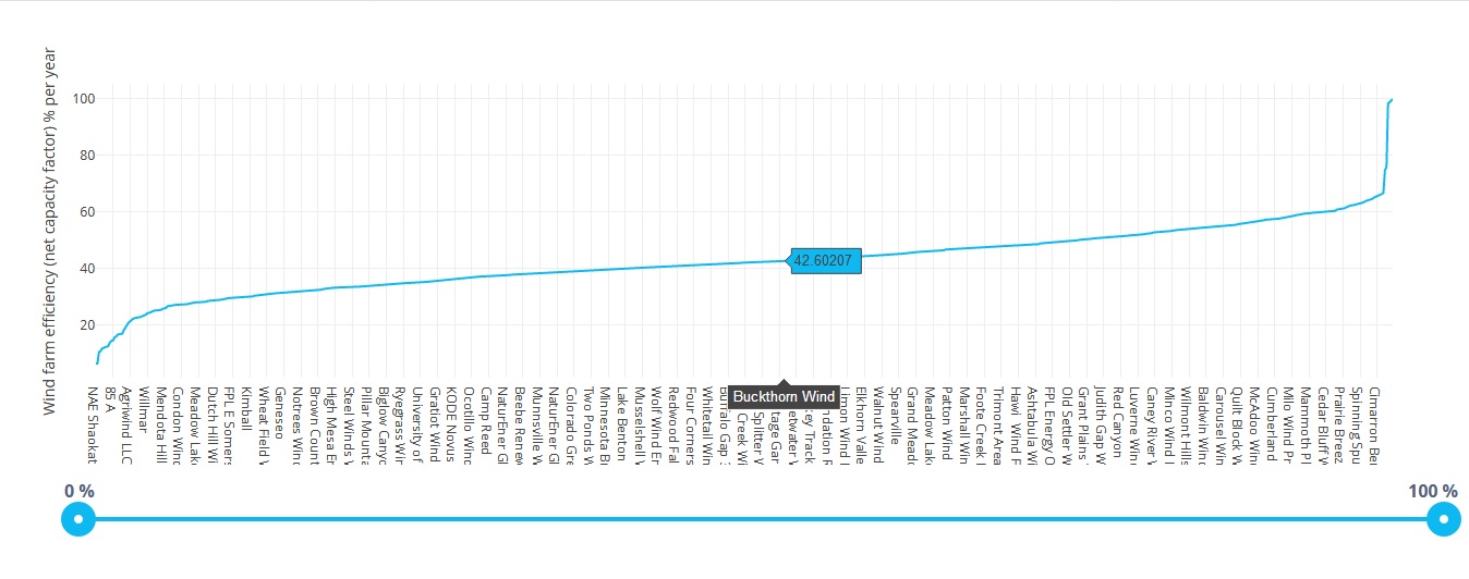 Chart with windfarm data