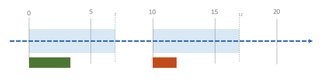 Time window definition