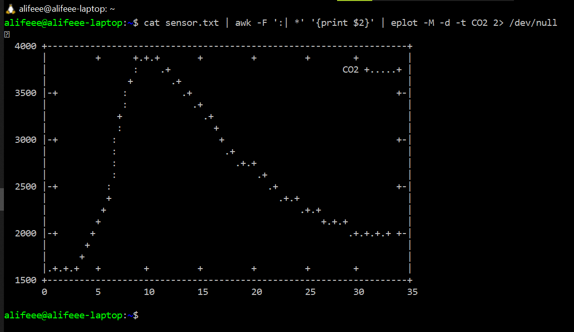 screenshot of graph of CO2 over time