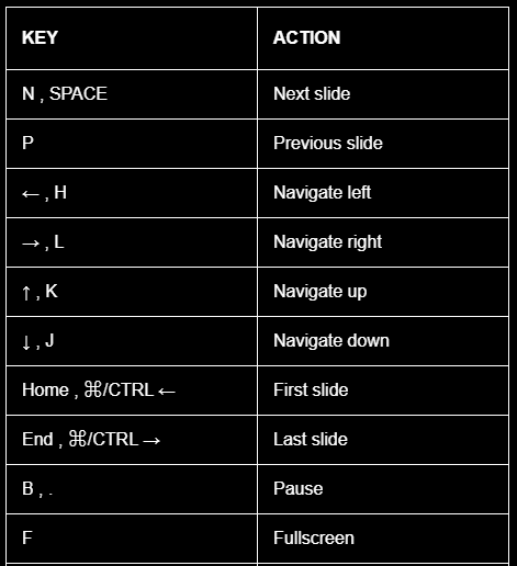 Screenshot of list of keyboard shortcuts for RevealJS