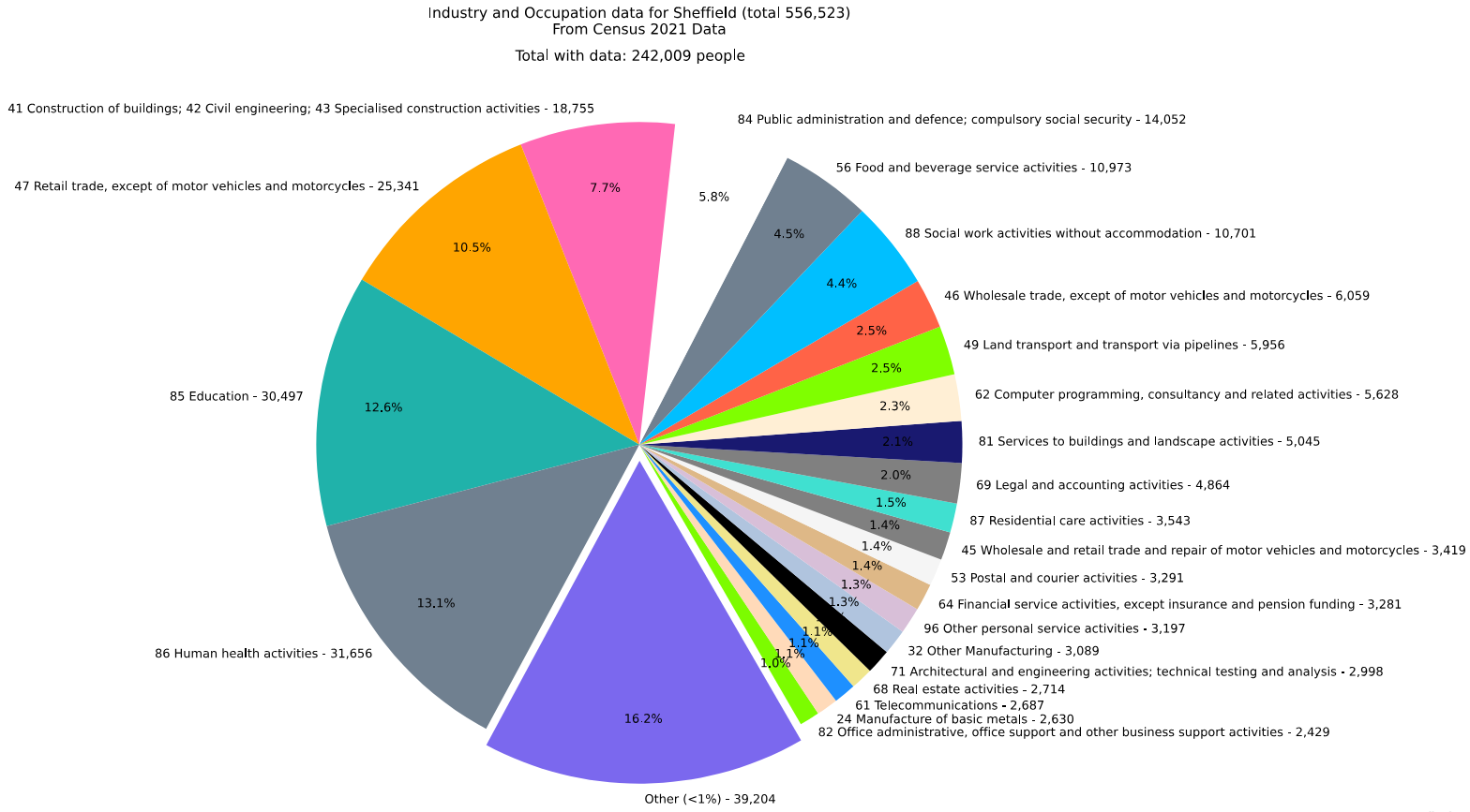 screenshot of pie chart showing occupation data for Sheffield