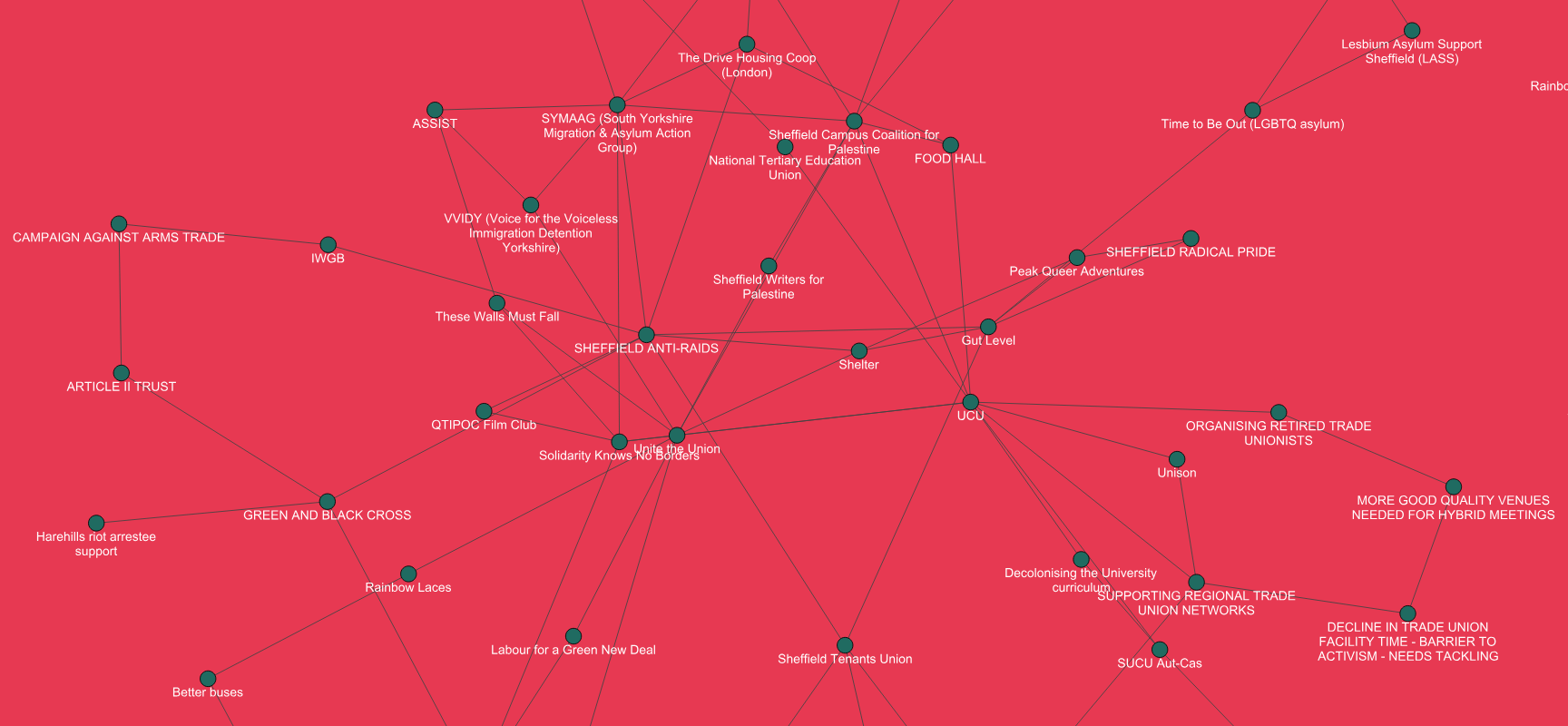 screenshot of undirected graph showing a few organisations linked together