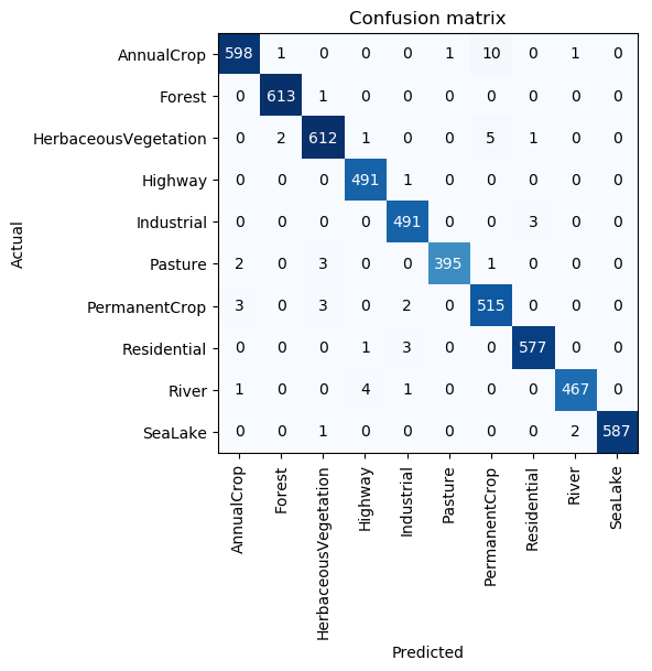 eurosat_confusion_matrix