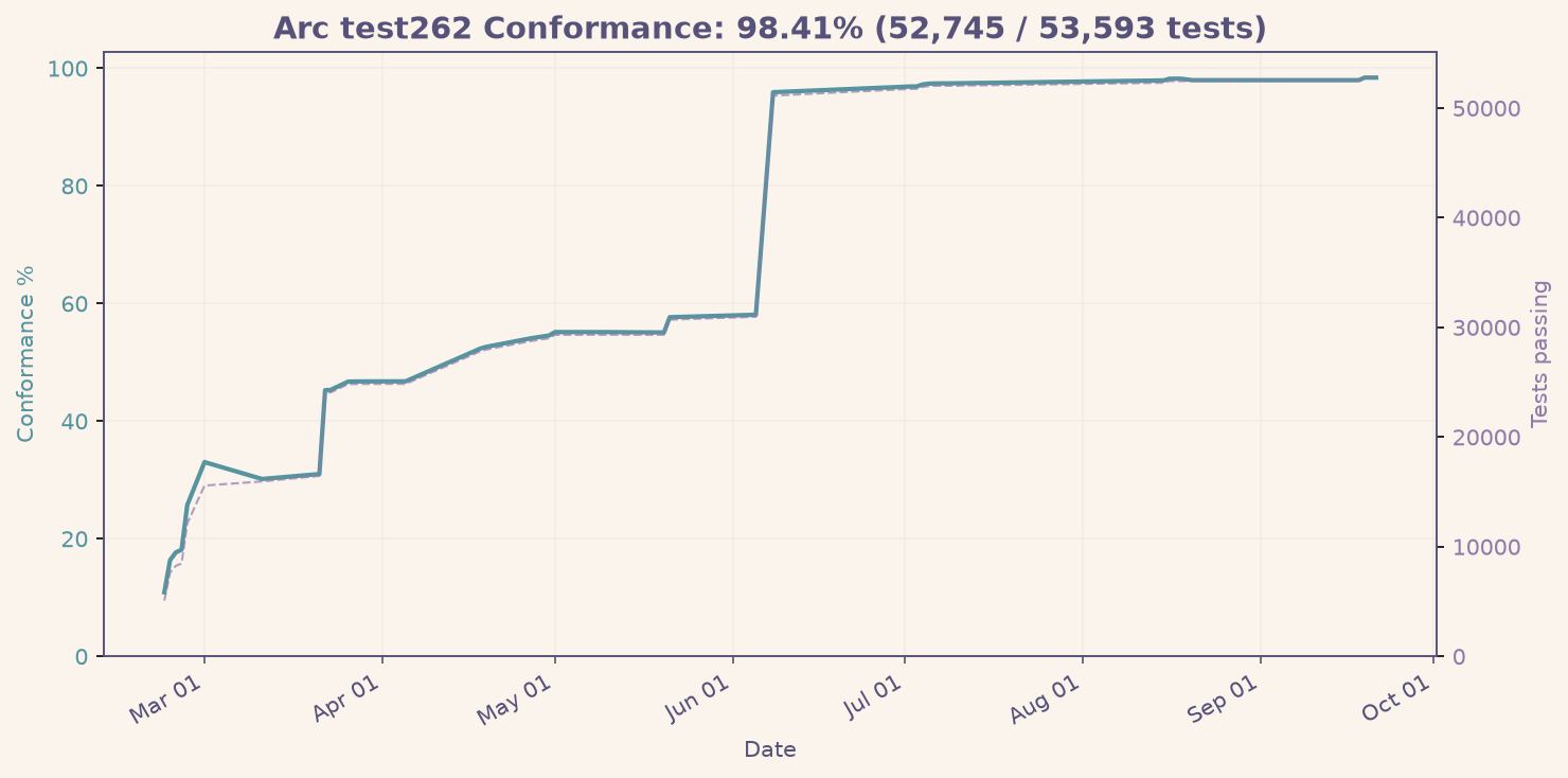 test262 conformance chart