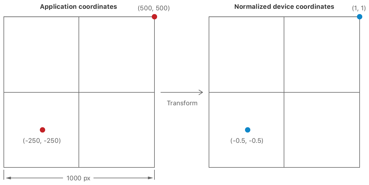 Vertex function coordinate transformation